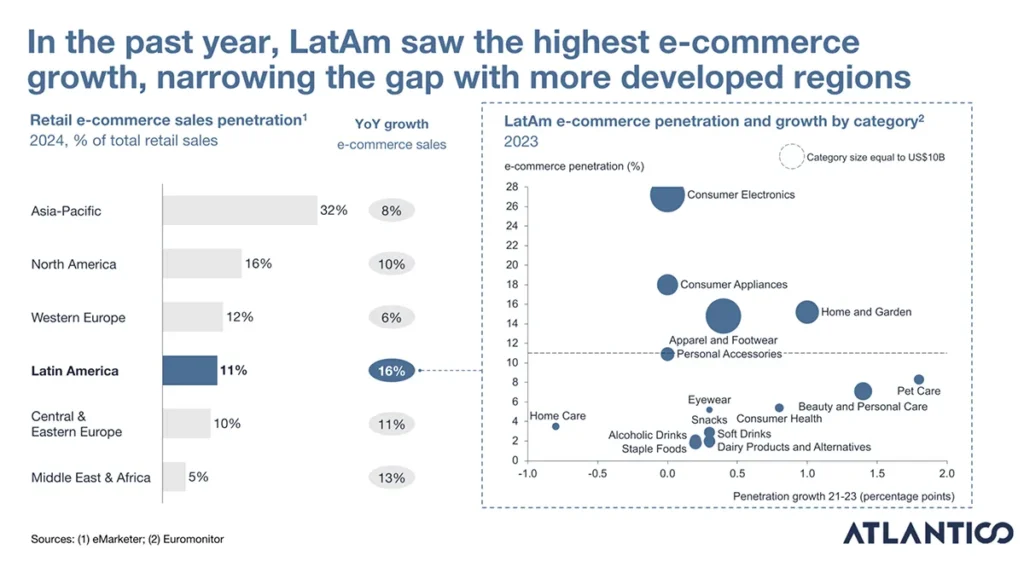 Gráfico mostra retrato do e-commerce no mundo e o destaque da América Latina