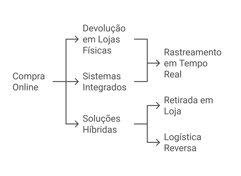 gestão de trocas e devoluções